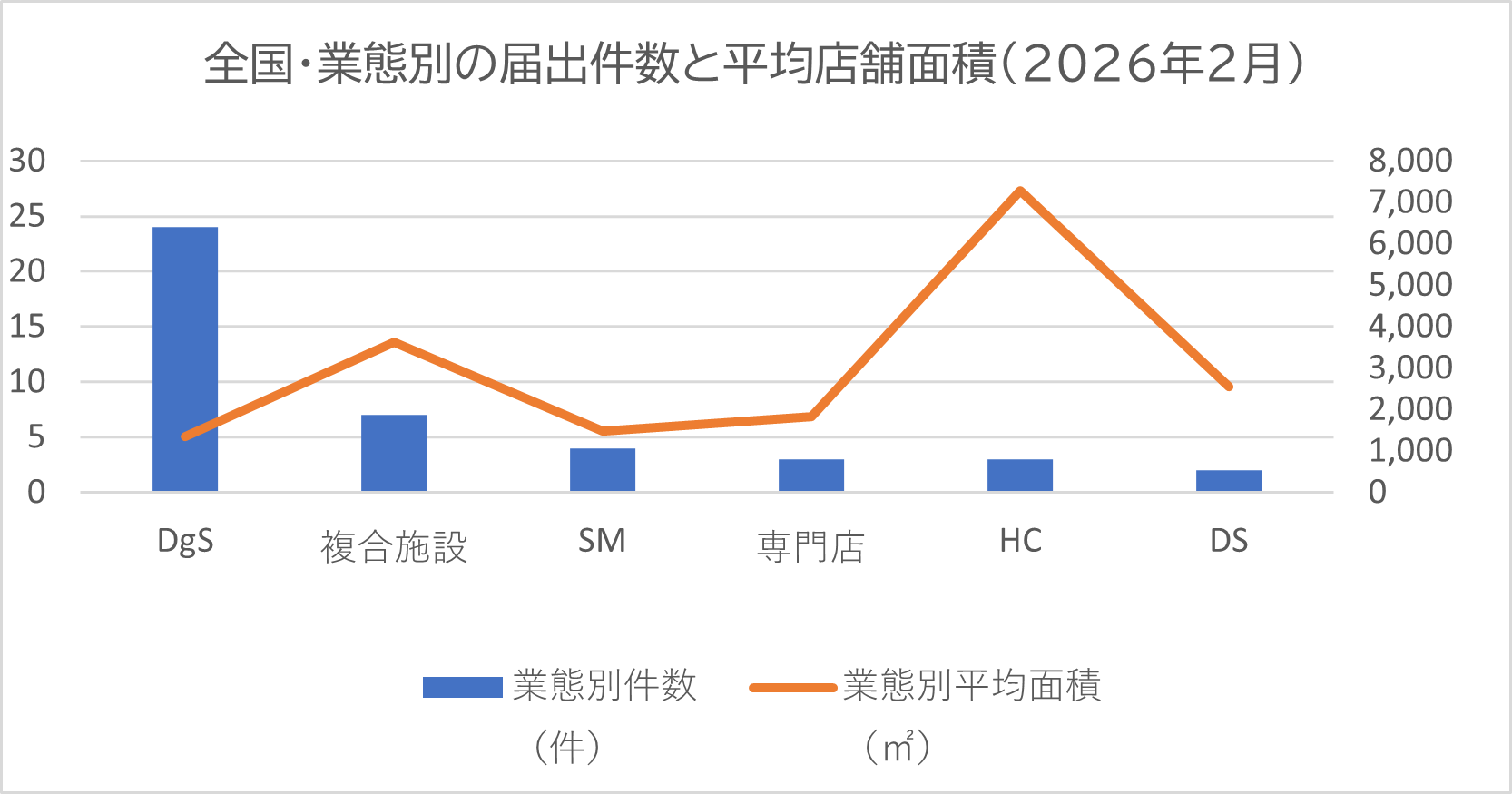 全国・業態別の届出件数と平均店舗面積（2026年2月）