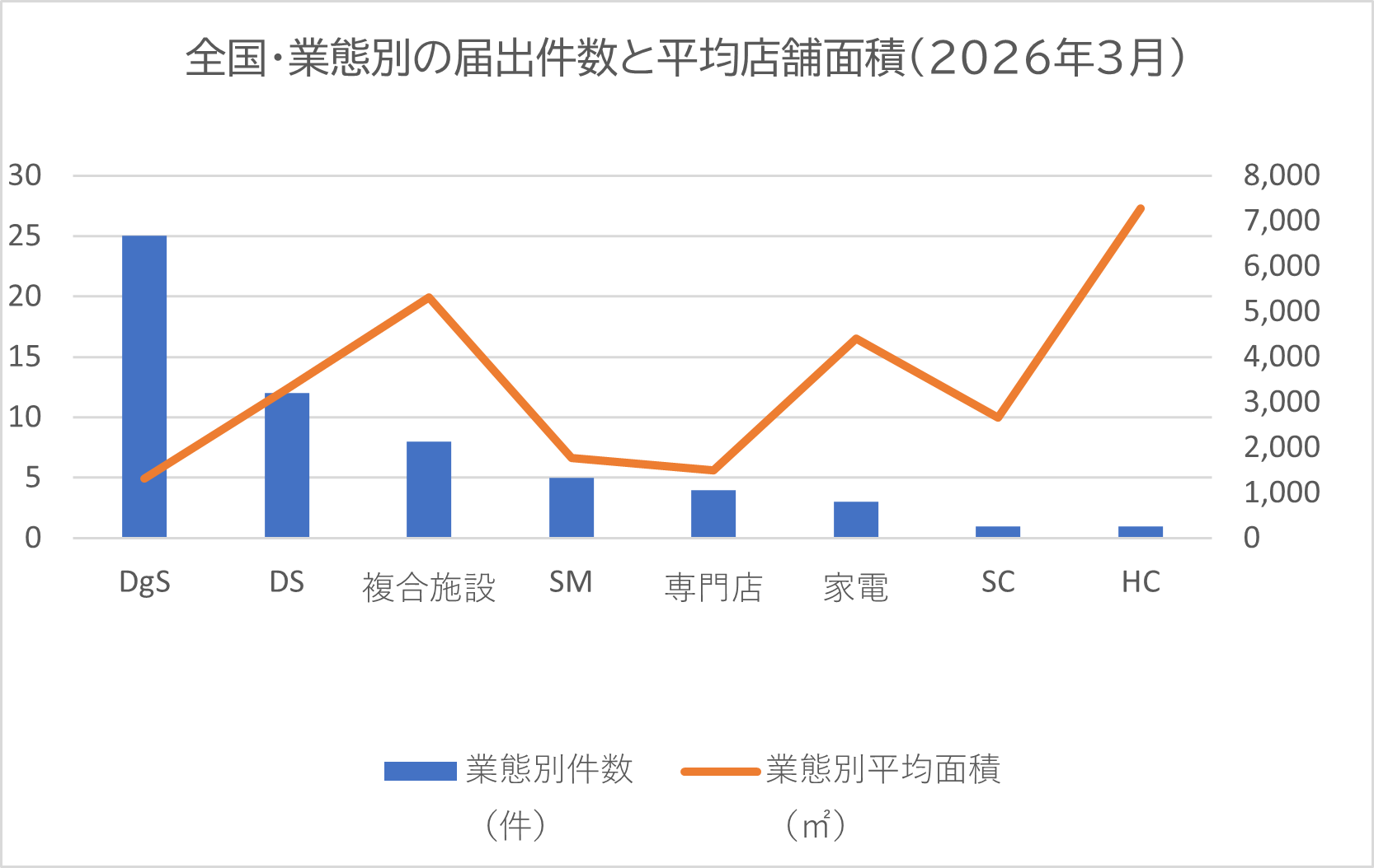 全国・業態別の届出件数と平均店舗面積（2026年3月）