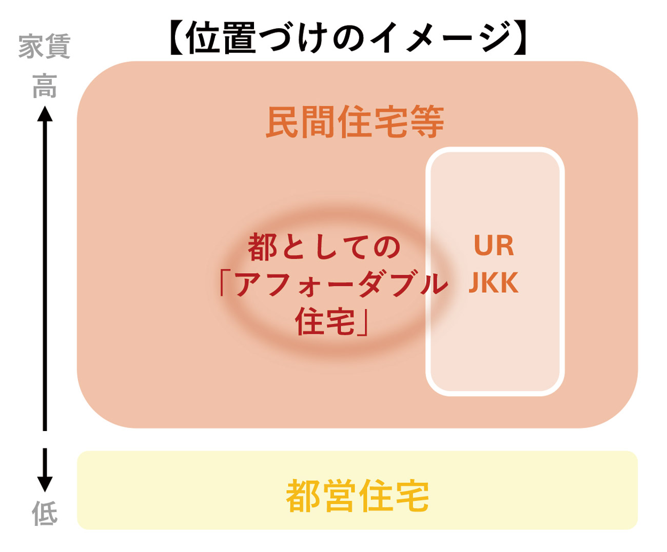 出所＝東京都住宅政策本部「都におけるアフォーダブル住宅の 取り組みについて」