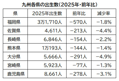 九州各県の出生数（2025年・前年比）