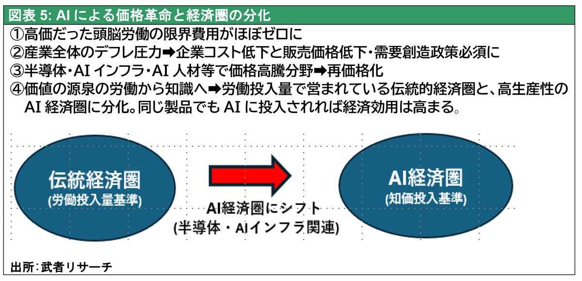 図表5: AIによる価格革命と経済圏の分化