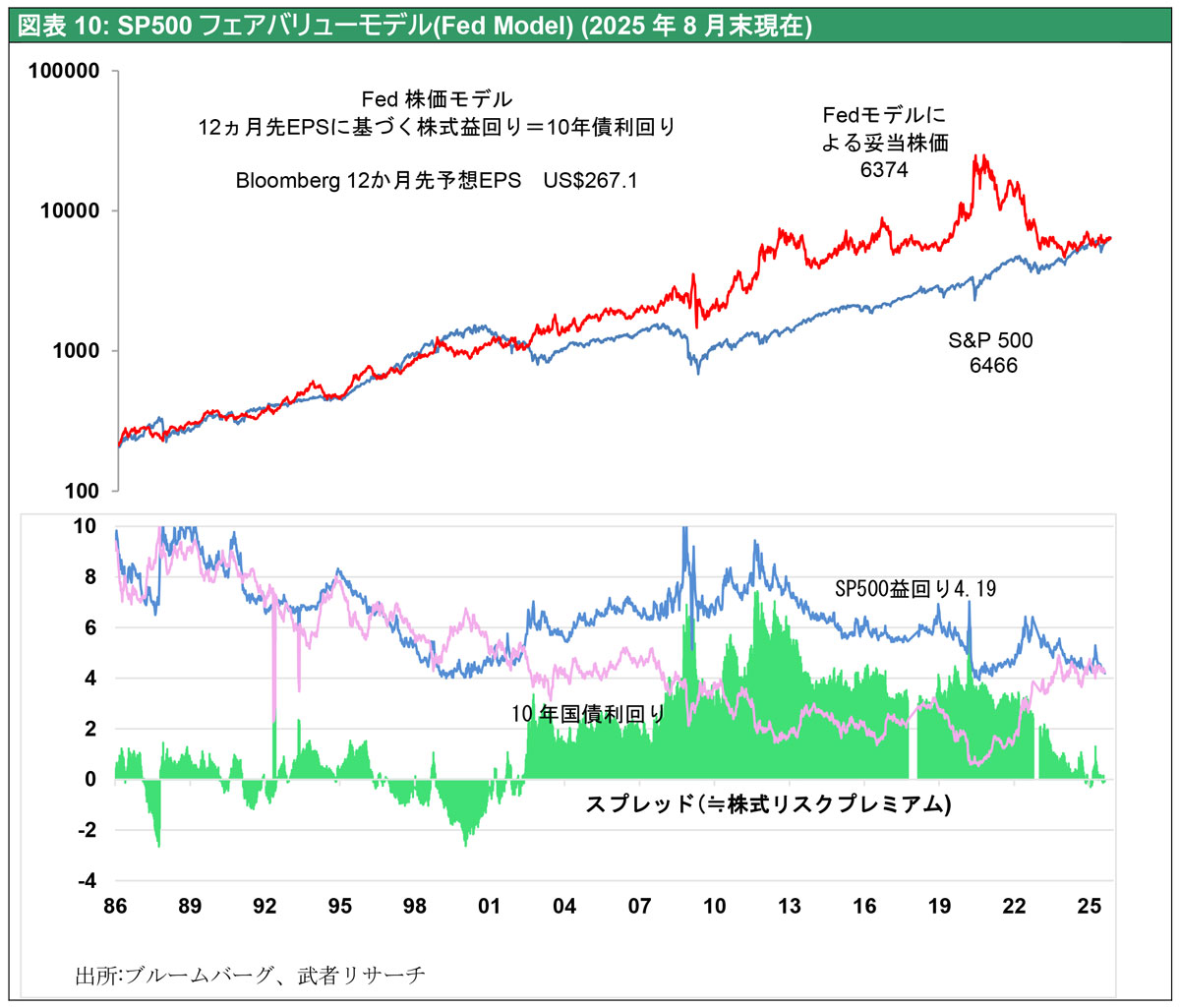 図表10: SP500フェアバリューモデル(Fed Model) (2025年8月末現在)