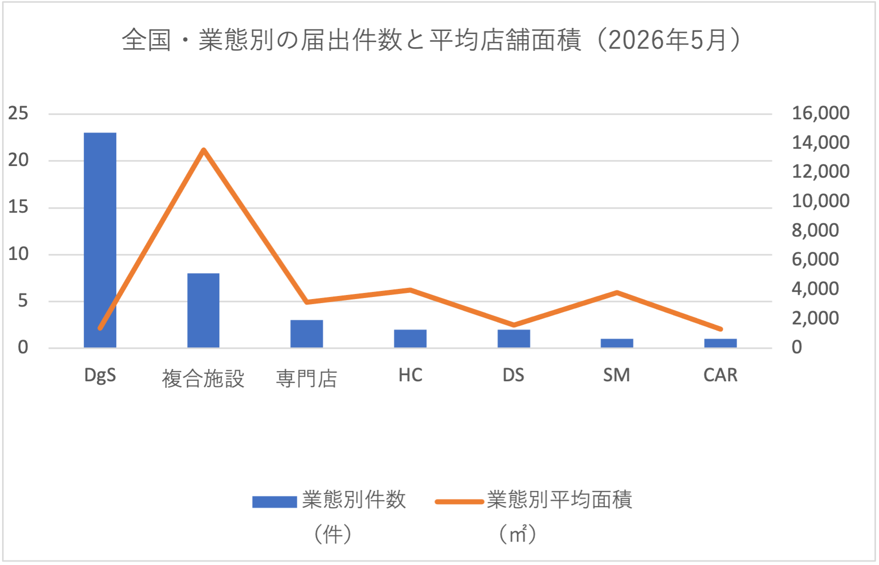全国・業態別の届出件数と平均店舗面積（2026年5月）