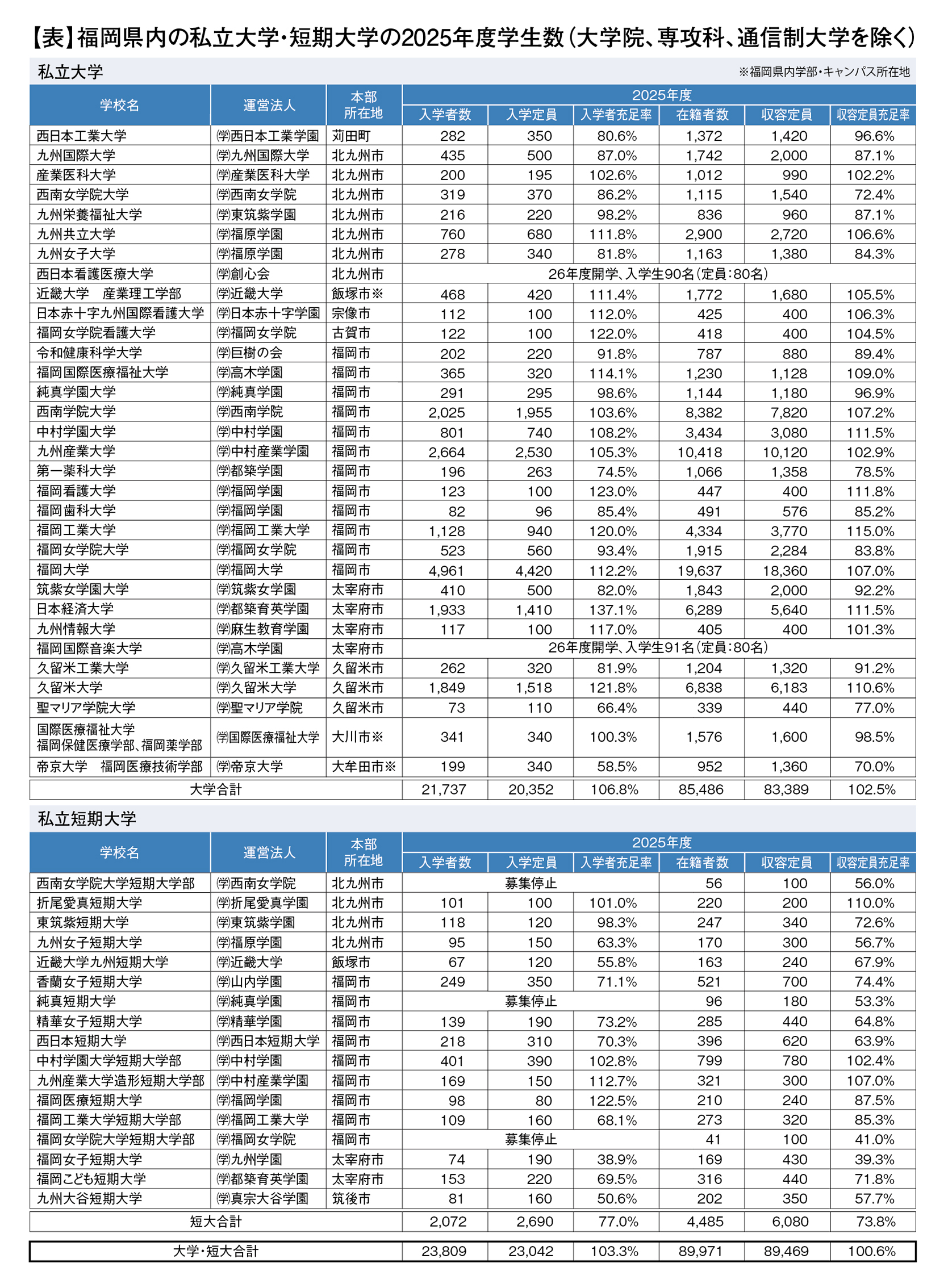 業界を読む】九州の私立大学、学生動向【福岡編】 総量で定員超過も