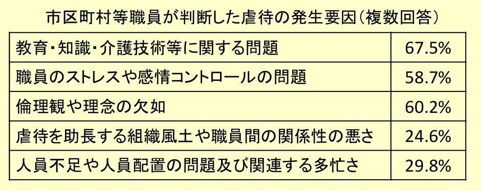 虐待者の内訳　出所：厚生労働省ホームページ