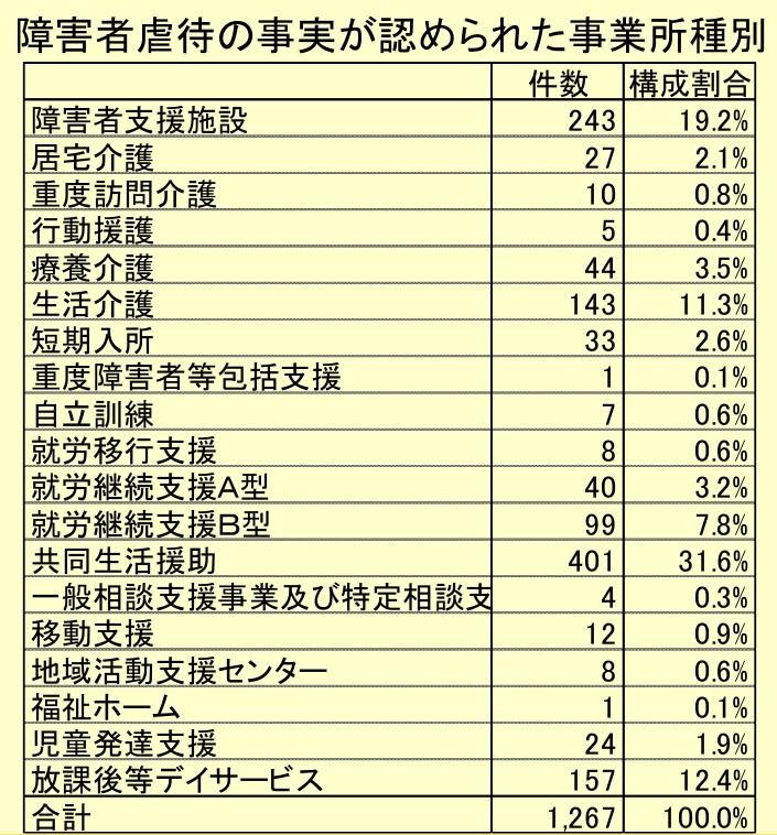 障害者虐待の事実が認められた事業所種別　出所：厚生労働省ホームページ