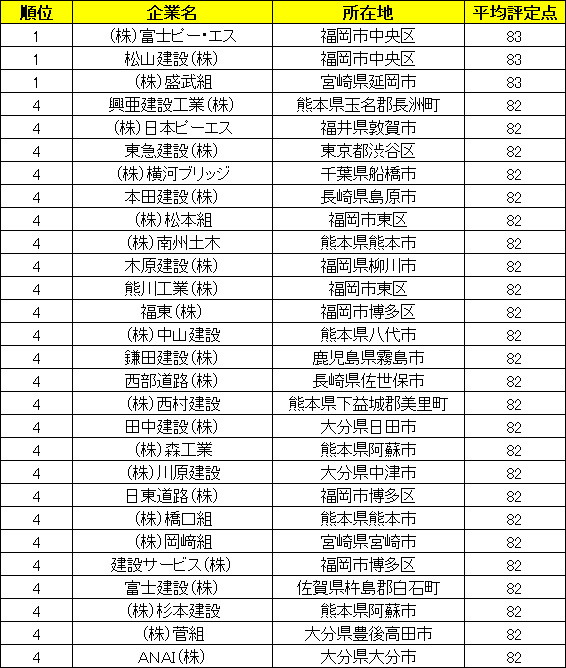 工事成績優秀企業ランキング