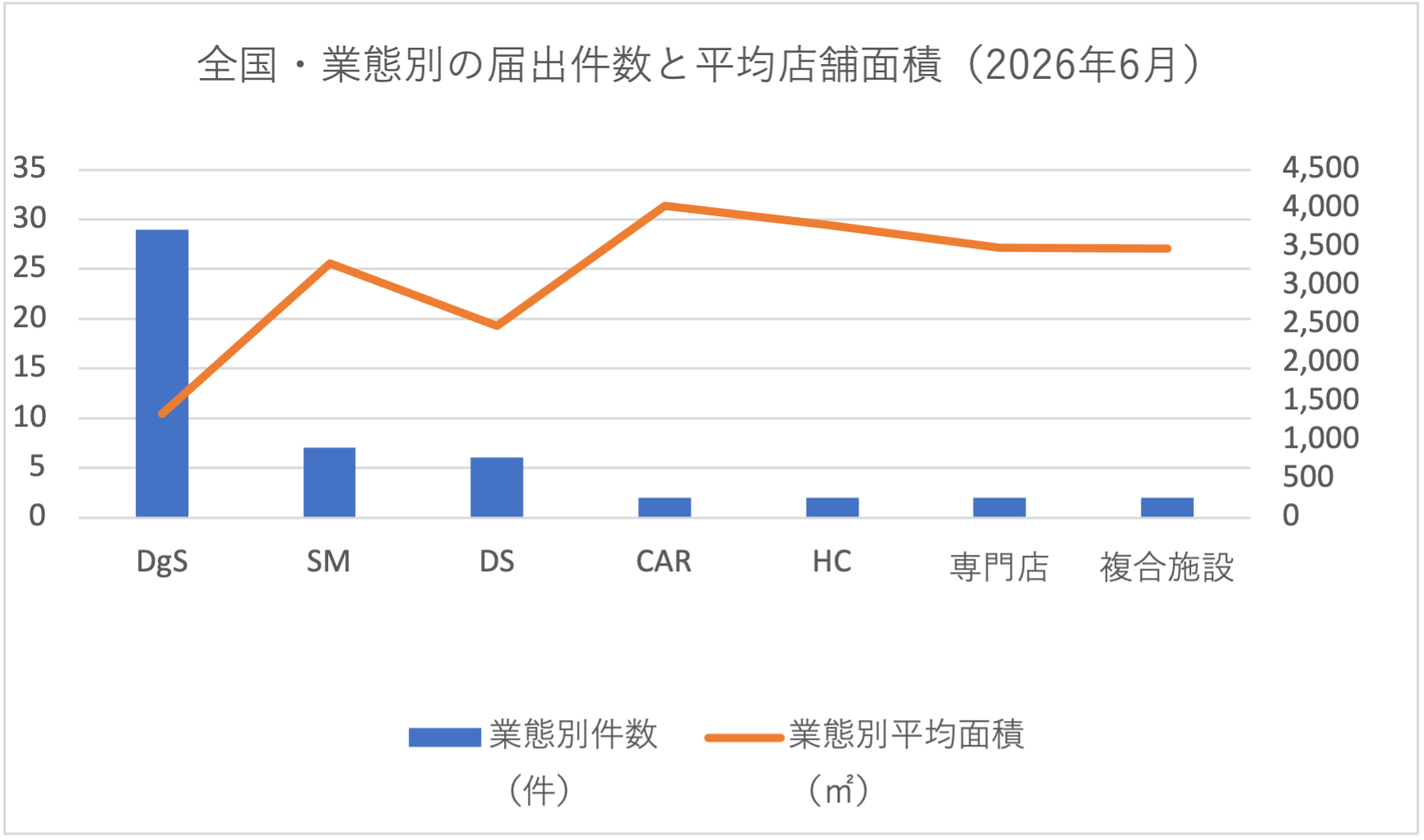 全国・業態別の届出件数と平均店舗面積（2026年6月）