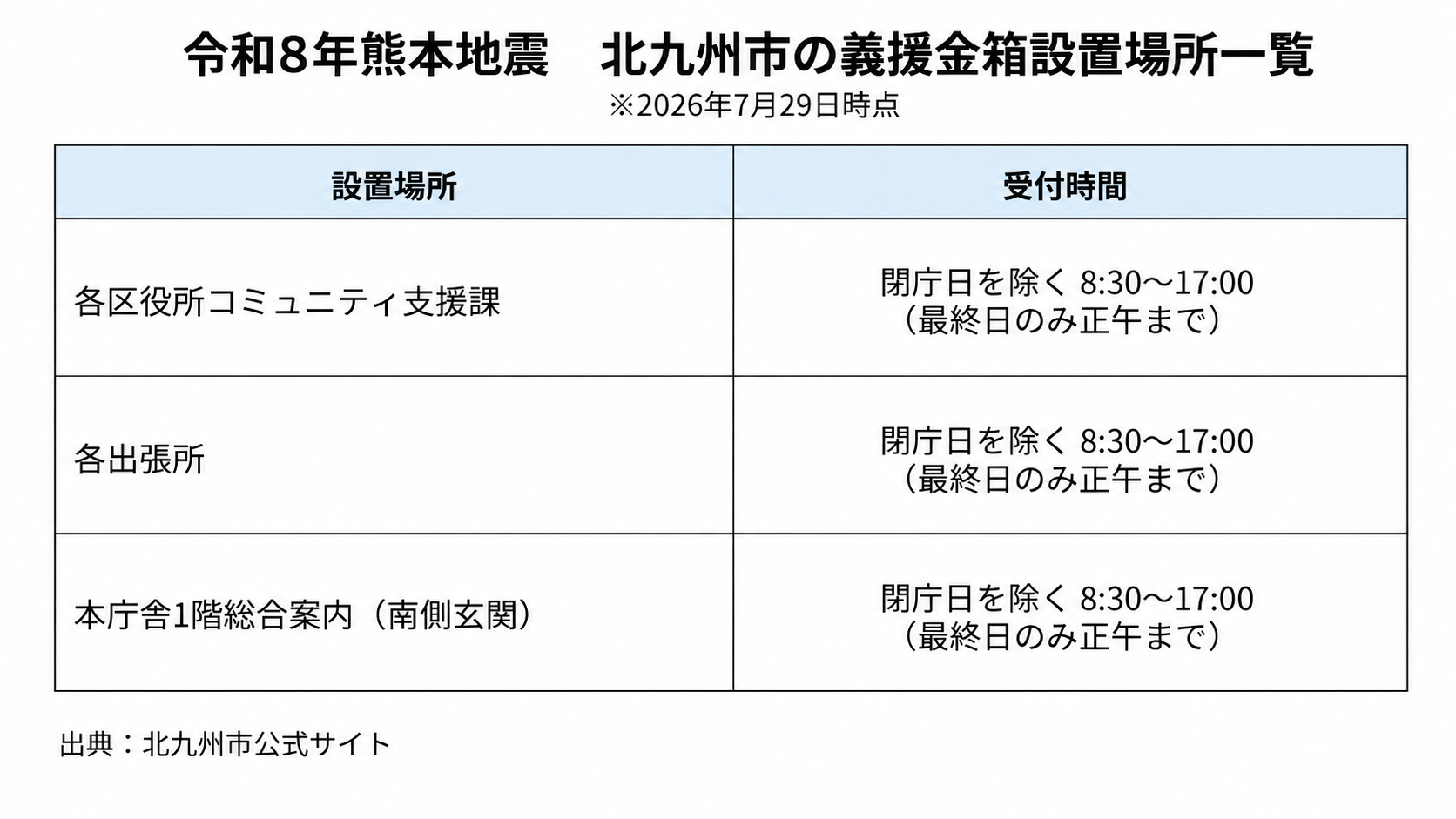 北九州市_義援金箱設置場所一覧