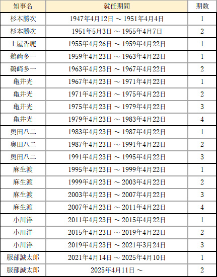 1945年以降の歴代福岡県知事