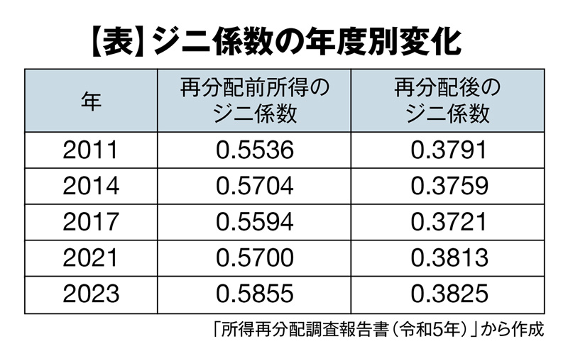 【表】ジニ係数の年度別変化