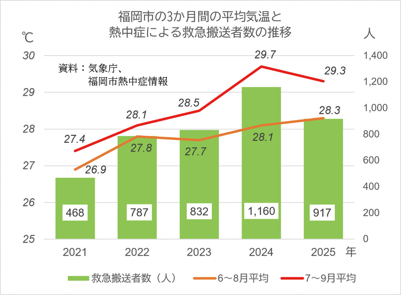 福岡市の3か月間の平均気温と熱中症による救急搬送者数の推移