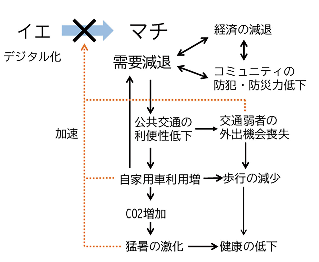 「マチ」に出かけなくなることによる負の循環（検討資料を基に筆者作成）