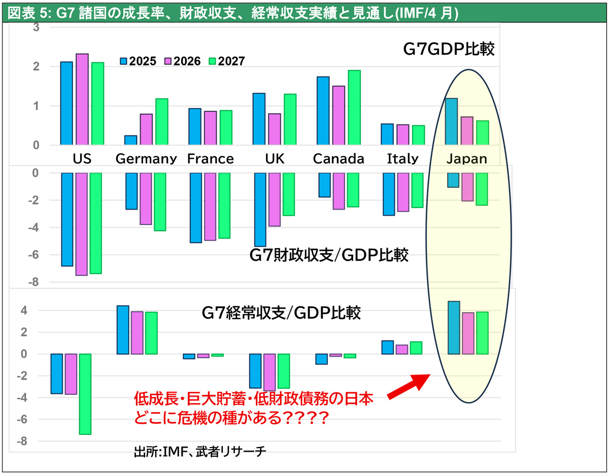 図表5: G7諸国の成長率、財政収支、経常収支実績と見通し(IMF/4月)