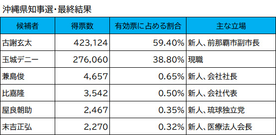 沖縄県知事選・最終結果