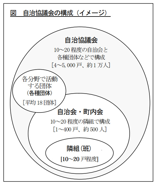 【図A】自治協議会の構成（イメージ）　出所：福岡市資料「地域との共同の手引」