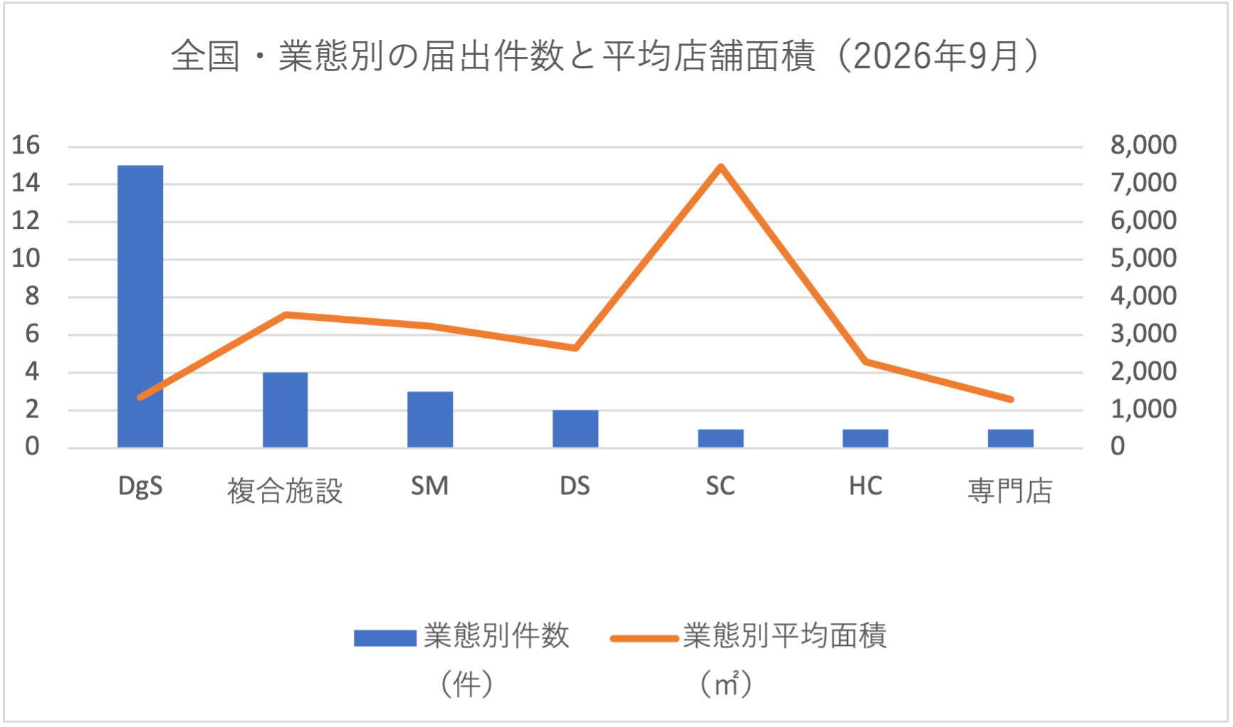 全国・業態別の届出件数と平均店舗面積（2026年9月）