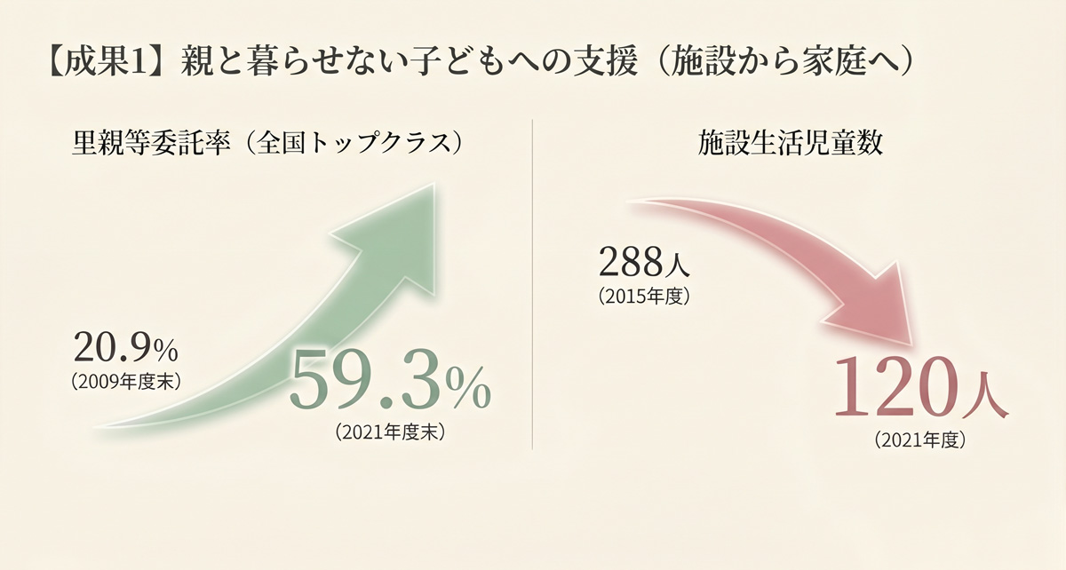 【成果1】親と暮らせない子どもへの支援(施設から家庭へ)