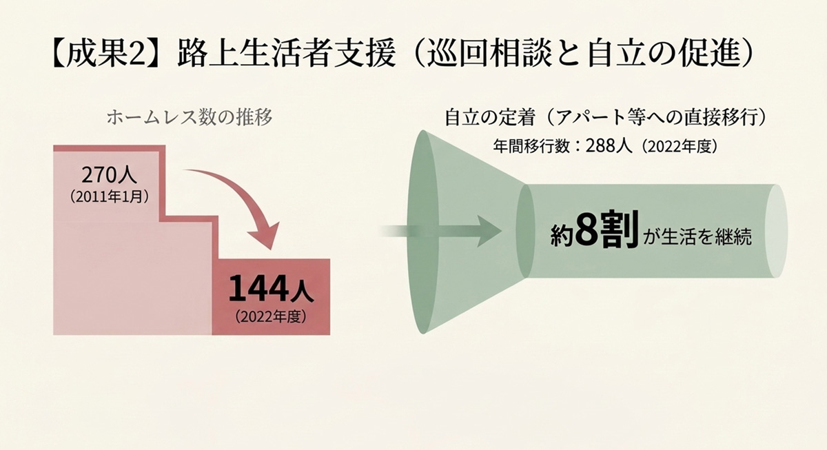 【成果2】路上生活者支援(巡回相談と自立の促進)