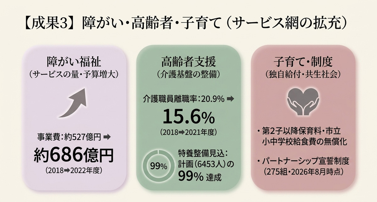 (成果3】障がい·高齢者·子育て(サービス網の拡充)