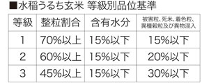 水稲うるち玄米等級別品位基準