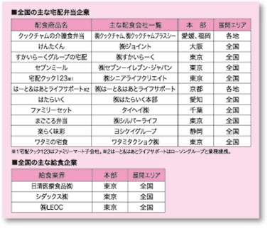 全国の主な宅配弁当企業・給食企業