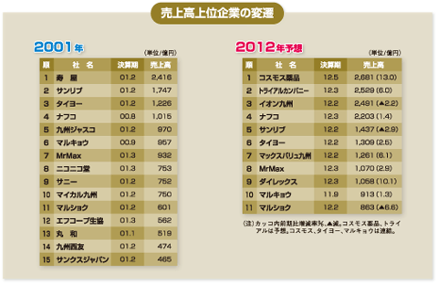 売上高上位企業の変遷