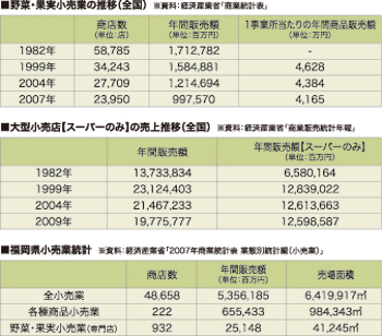 野菜・果実小売業の推移