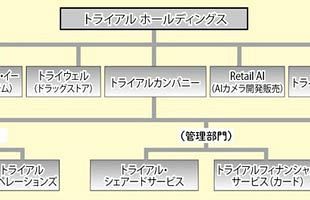 構造改革の成果 現れる トライアル 増収大幅増益 中 公式 データ マックス Netib News
