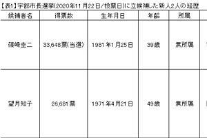 代理戦争の山口宇部市長選～林派の篠崎圭二元県議が初当選