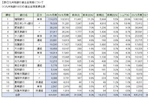 九州地銀（18行）の2021年3月期 第1四半期決算を検証する　（3）