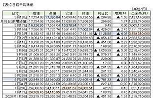 18日の日経平均株価マイナス～九州地銀の株価は高安まちまち