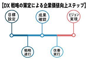 【マックス経営講座】中小企業の生き残り戦略（11）DX認定取得企業の成功事例に学ぶ（変革へのステップ）