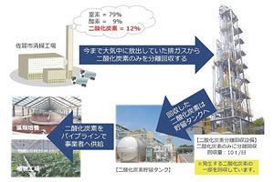 CO₂有効活用で環境都市目指す「バイオマス産業都市さが」