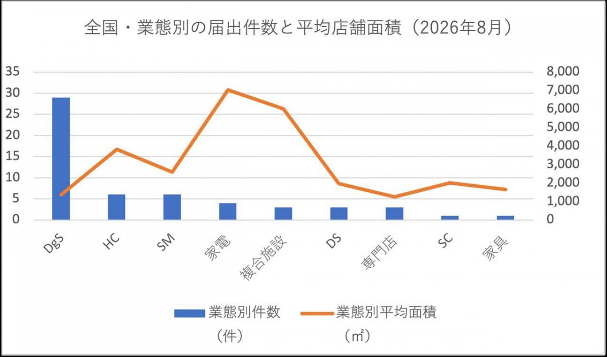 【全国版｜2026年8月】大規模小売店舗 新設届出56件リスト・分析グラフ
