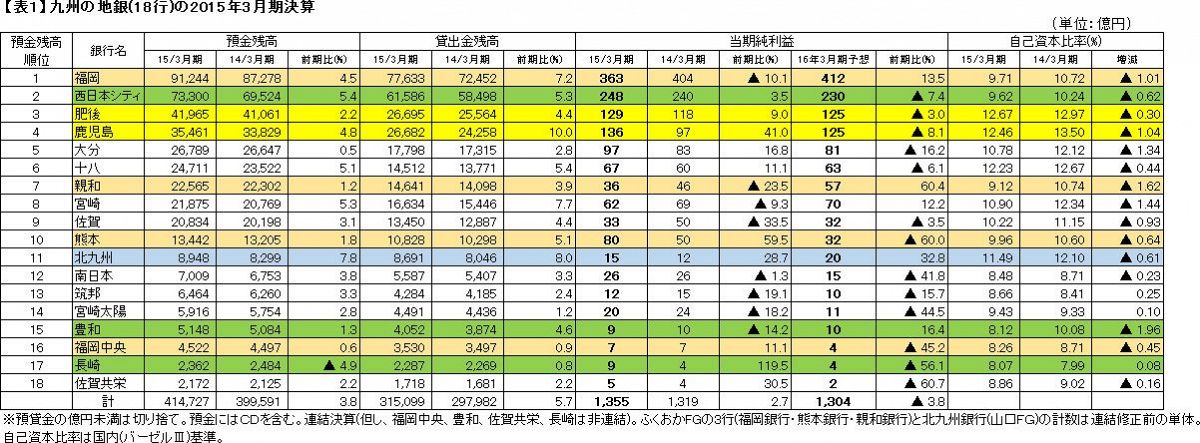 九州地銀グループの実力度を検証（４）