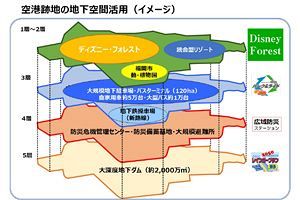 【再掲】2050年代を見据えた福岡のグランドデザイン構想（50）～ディズニー・フォレストの地下活用構想