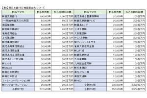 南日本銀行～第三者割当増資85億円を発表