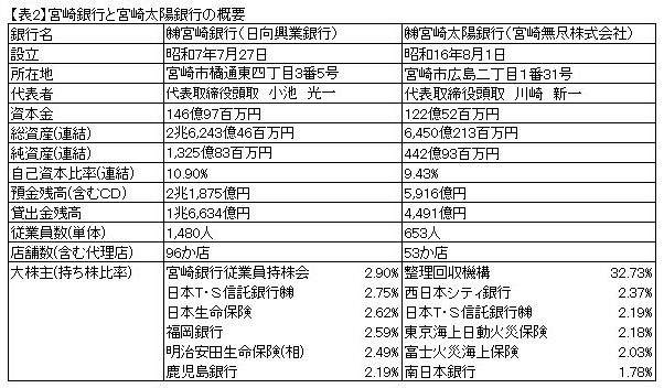 九州地銀グループの実力度を検証（６）