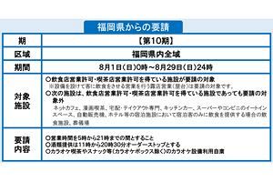 【福岡県】「コロナ警報」発動、8月1日から時短要請　要請に応じた飲食店に協力金の一部先渡し給付も