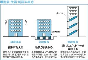 【熊本地震・有識者の見解】人命だけでなく資産価値も守る免震構造（中）