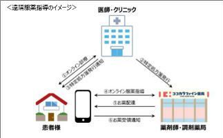 ココカラファイン、ドラッグストア企業初の遠隔服薬指導認定を福岡市内の店舗で取得