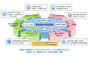 九州電力、「プラットフォーマー化」宣言を読む～巨大インフラ事業者の変貌