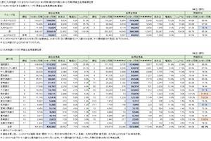 九州地銀の2021年3月期　第3四半期（12月期）決算を検証する　（3）
