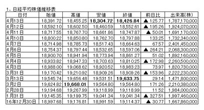 日経平均株価(終値)～今年最安値の1万8,345円22銭