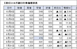 スルガ銀行の投資用不動産ローン～6カ月の業務停止命令