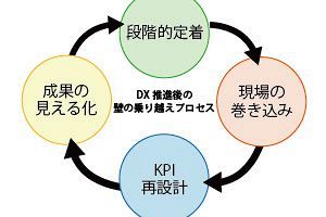 【マックス経営講座】中小企業の生き残り戦略 （12）DX推進後の課題とその壁を乗り越えるための知恵