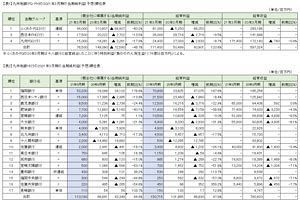 九州地銀の2021年3月期　第2四半期（中間期）決算を検証する　（6）