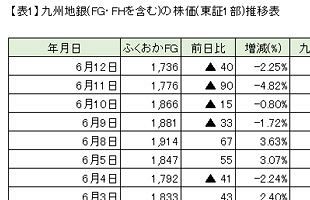 九州の地銀（含むFG・FH）の株価から見えるもの