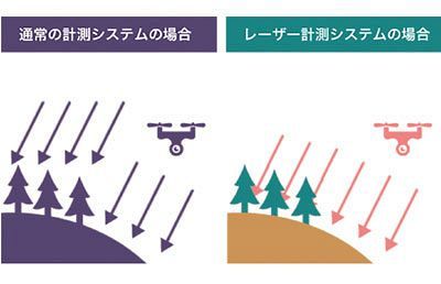 ドローン搭載型レーザー計測が現場を変える